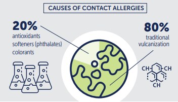Causes of contact allergies