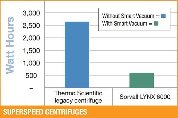 Comparison of Energy Use with and without Smart Vacuum (for 6 x 1000mL Rotors Run at 8,500rpm and 4°C)