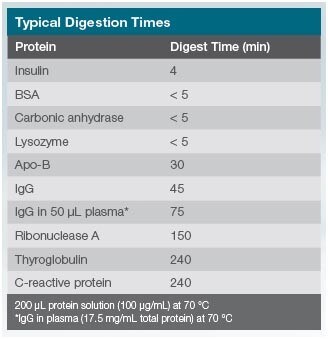 typical_digestion_times Typical SmartDigest digestion times