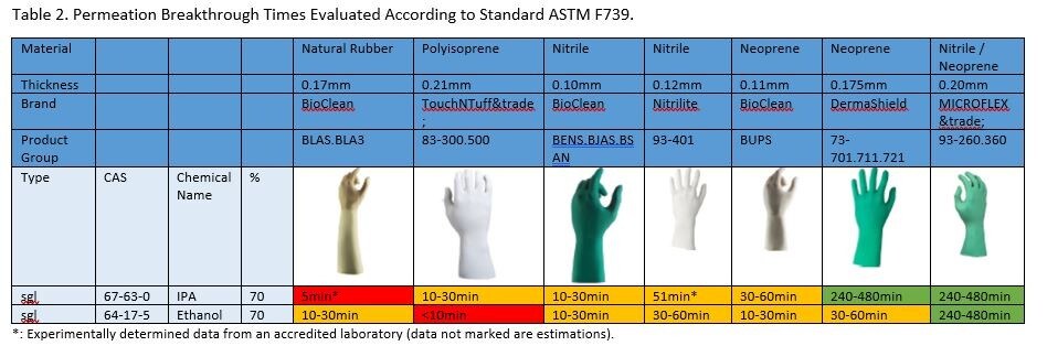Permeation Breakthrough Times Permeation Breakthrough Times