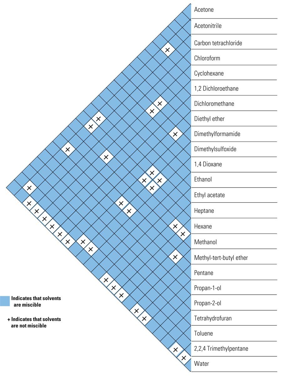 Solvent Miscibility Chart Solvent Miscibility Chart
